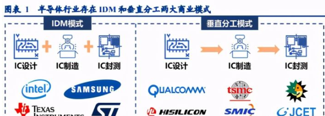 集成电路行业深度研究 封测龙头盈利能力有望持续提升，设计端协同发展